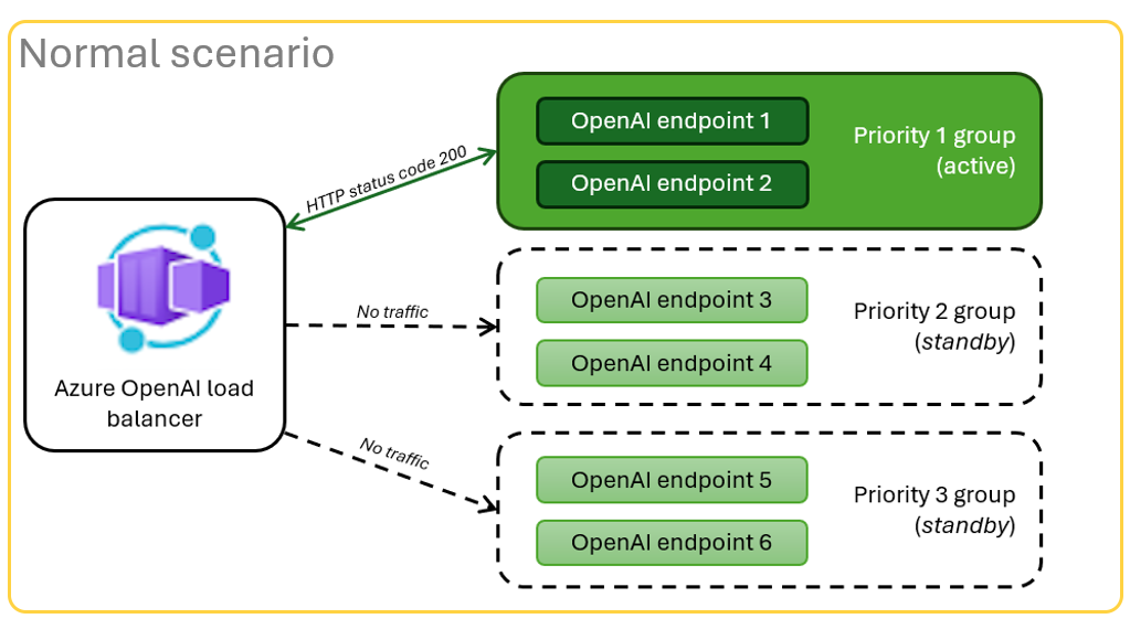 Diagramm, das ein normales Szenario anzeigt. Das normale Szenario zeigt drei Azure OpenAI-Endpunktgruppen, wobei die erste Gruppe aus zwei Endpunkten erfolgreichen Datenverkehr bekommt. 