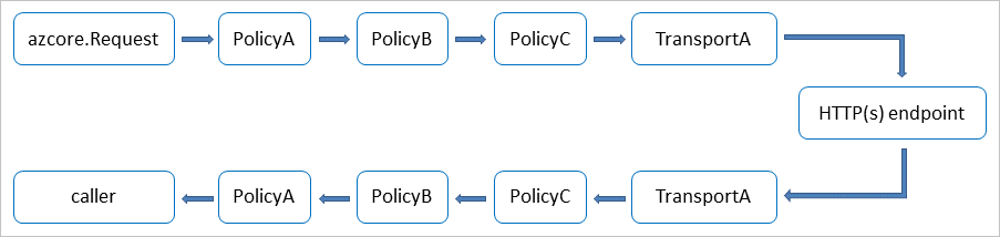 Diagramm: Pipelineflow