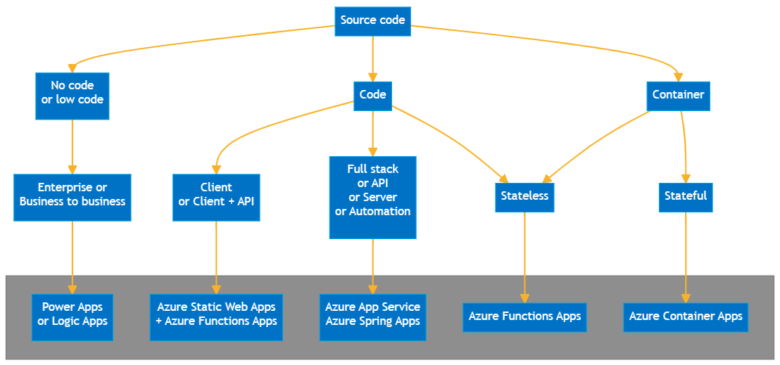 Diagramm, das im ersten Feld No-Code/Low-Code, im zweiten Feld Code und im dritten Feld einen Container anzeigt, mit empfohlenen Diensten für jedes Feld.