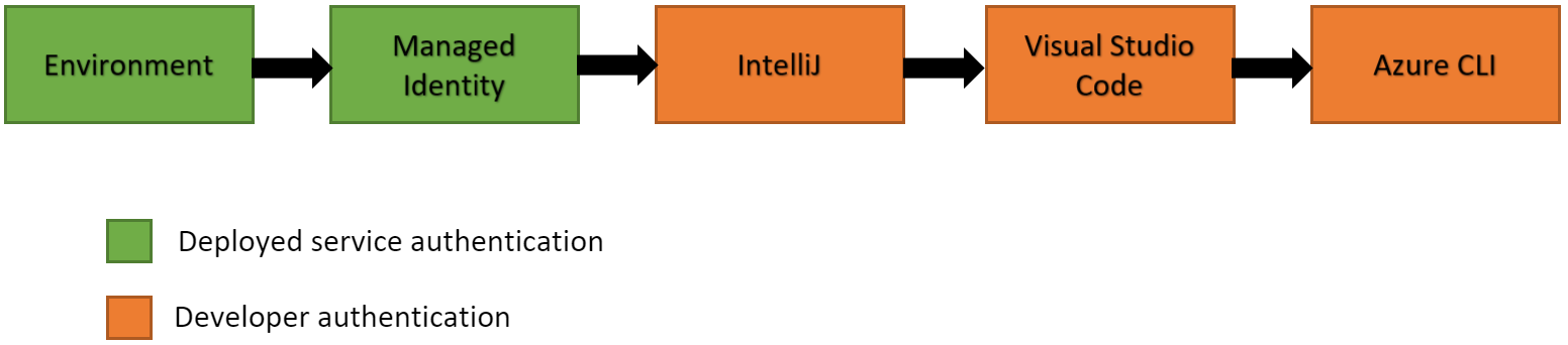 Diagramm mit dem Authentifizierungsmechanismus für 