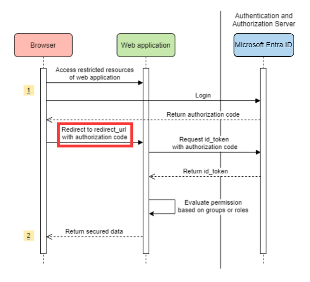 Systemdiagramm für Umleitungs-URIs.