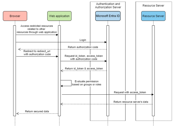 Systemdiagramm für eine Webanwendung, die auf Ressourcenserver zugreift.