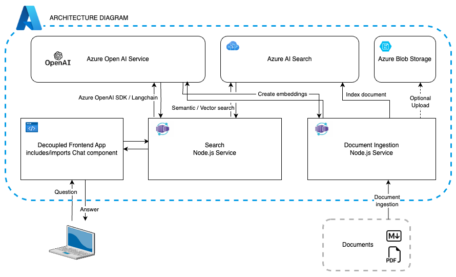 Diagramm mit den Azure-Services und ihrem Integrationsfluss für die Front-End-App, die Suche und die Dokumenterfassung.