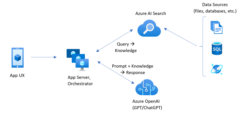 Abbildung der Architektur vom Client bis zur Back-End-App