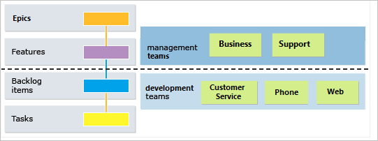 Diagramm: Backlogs und Besitz durch mehrere Teams mit einer Aufteilung zwischen Management- und Entwicklungsteams