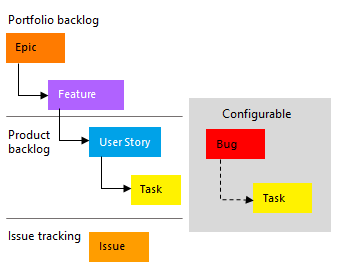 Diagramm zeigt agile Arbeitsaufgabentypen in einer Hierarchie.