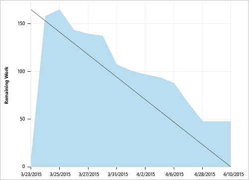 Screenshot eines Burndowndiagramms.