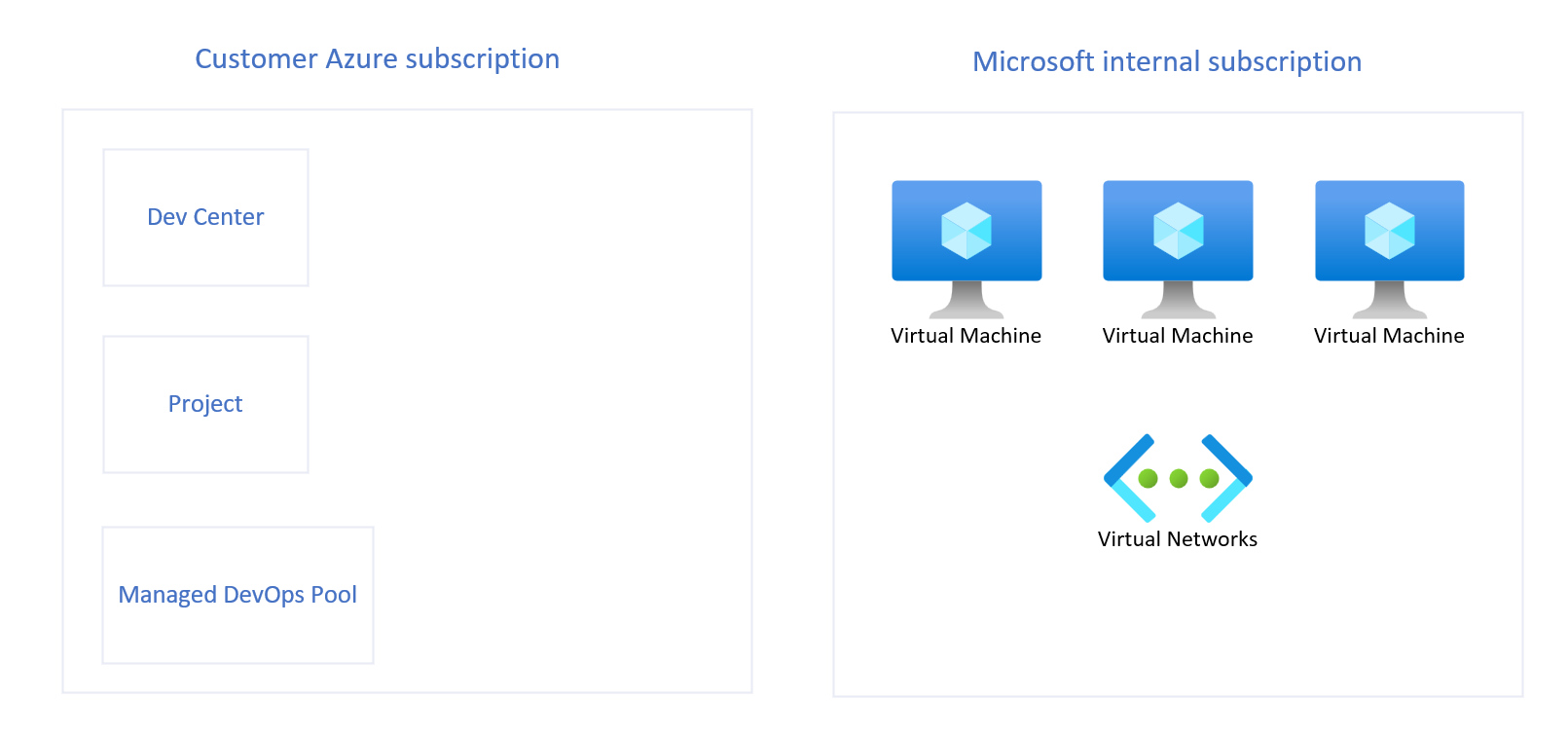 Diagramm, das eine Übersicht über die Dienstarchitektur für verwaltete DevOps-Pools bietet.