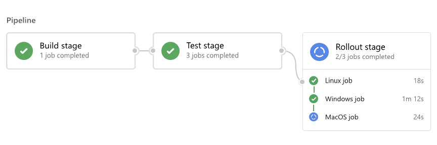 Diagramm mit einer Pipelineübersicht.