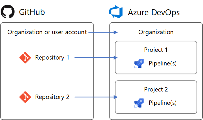 GitHub-Struktur zugeordnet zu Azure DevOps