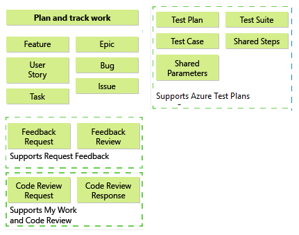 Konzeptionelle Darstellung von Agile-Prozessvorlagenartefakten.