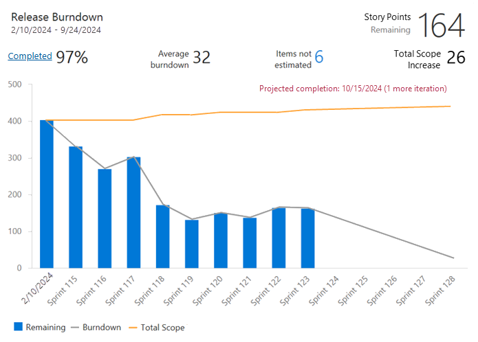 Screenshot eines Burndown-Widgets für die Freigabe.