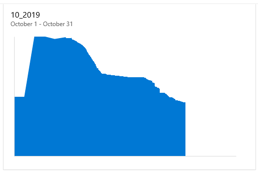 Screenshot des Sprint Burndown Legacy-Widgets, das ein Burndowndiagramm zeigt.