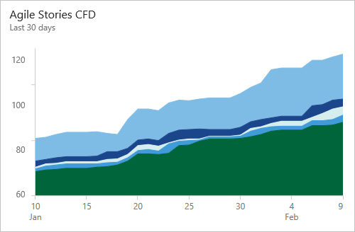 Beispiel-CFD-Diagramm, rollierende 30 Tage