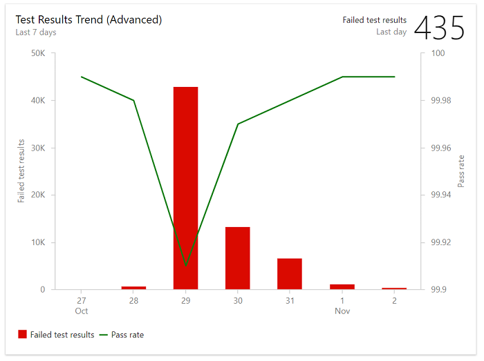 Screenshot des Beispiel-Testergebnissetrend-Widgets (erweitert).