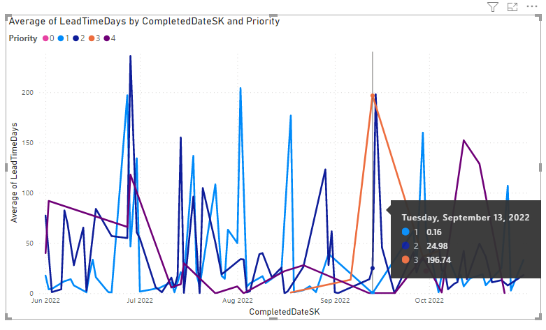 Screenshot des Power BI Lead Cycle Time-Trenddiagrammberichts.