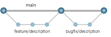 Abbildung des grundlegenden Branchingworkflows