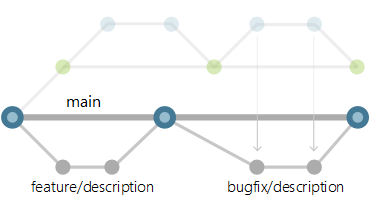 Aktualisierte Releasebranchworkflows.