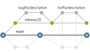 Abbildung: Releasebranchworkflows