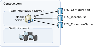 Einfache Azure DevOps Server-Datenbankstruktur