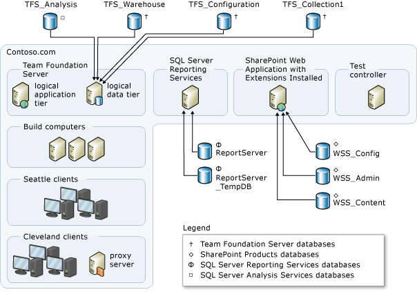 Diagramm, das ein Beispiel für eine moderate Topologie mit Datenbanken zeigt.