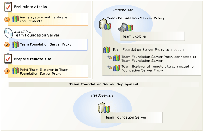 Azure DevOps-Proxyserver