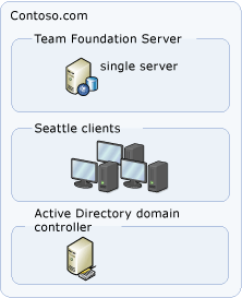 Einfache Servertopologie