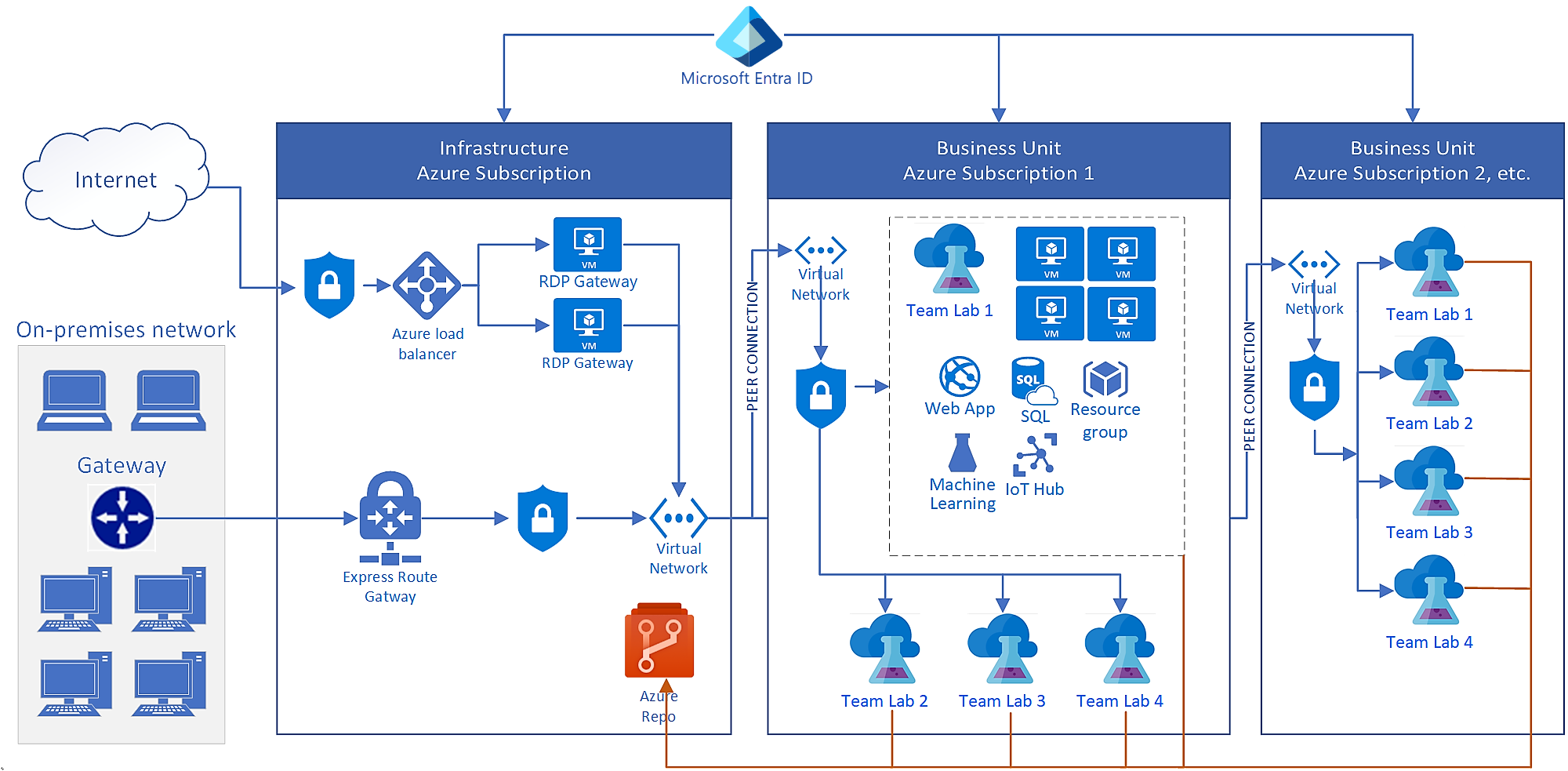 Diagramm mit einer Referenzarchitektur für eine DevTest Labs-Bereitstellung in Unternehmen.