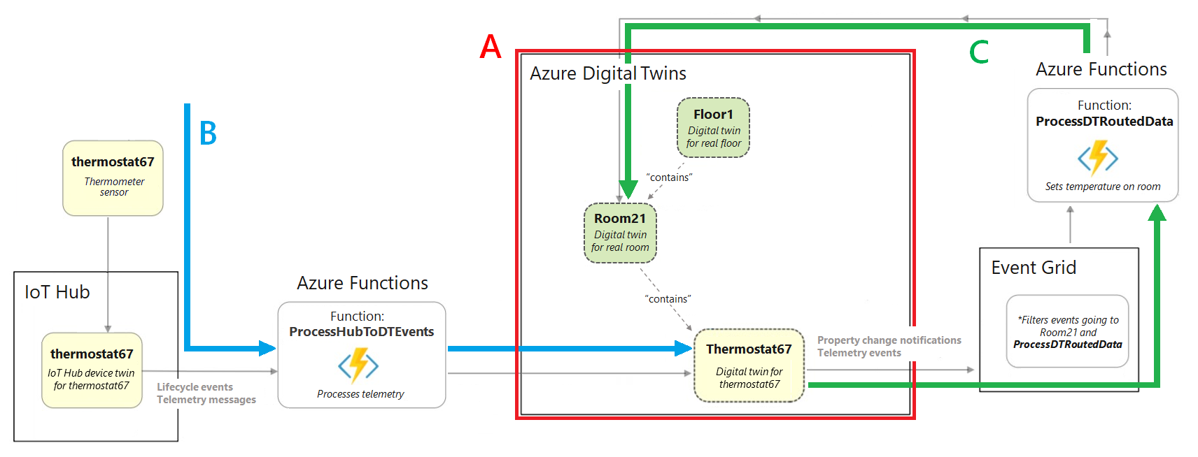 Diagramm des vollständigen Gebäudeszenarios, das die Daten zeigt, die von einem Gerät über verschiedene Azure-Dienste in und aus Azure Digital Twins fließen