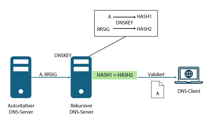 Diagramm: Funktionsweise der DNSSEC-Überprüfung