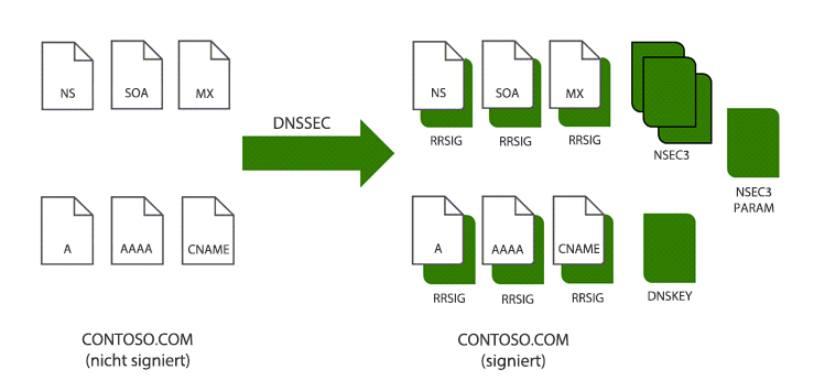 Diagramm: Hinzufügung von RRSIG-Einträgen zu einer Zone beim Signieren mit DNSSEC