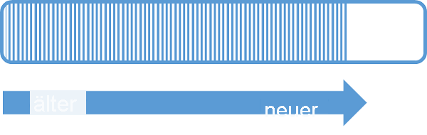 Diagramm: Sequenz der Ereignisse (von alt bis neu)