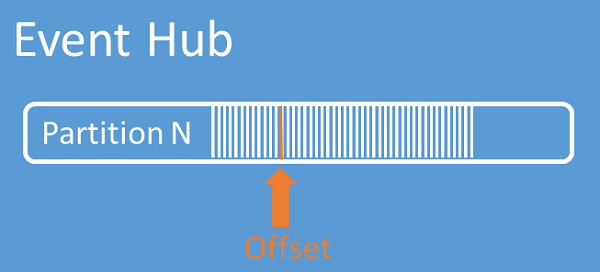 Diagramm, das eine Partition mit einem Offset zeigt