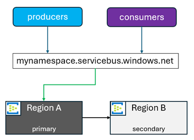 Diagramm: Region A als primäre Region und Region B als sekundäre Region