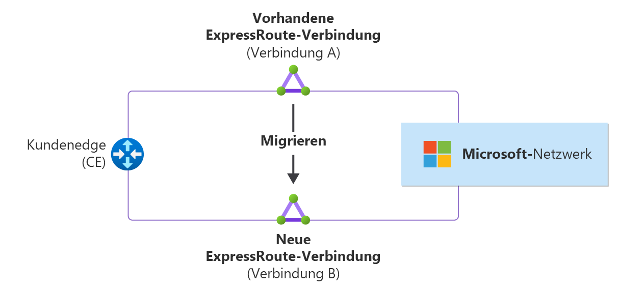 Diagramm einer ExpressRoute-Verbindungsmigration von Verbindung A zu Verbindung B.