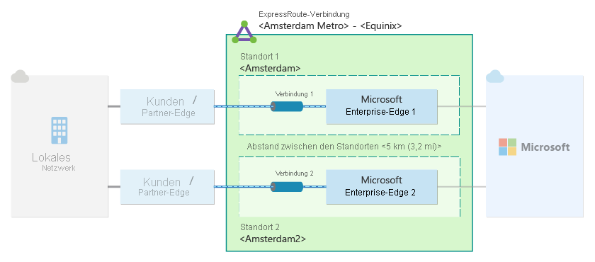 Diagramm, das eine einzelne ExpressRoute-Verbindung veranschaulicht, wobei jeder Link an zwei unterschiedlichen Peeringstandorten konfiguriert ist