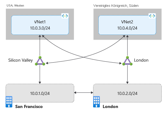 Diagramm der nicht miteinander verbundenen Verbindungen mit ExpressRoute Global Reach