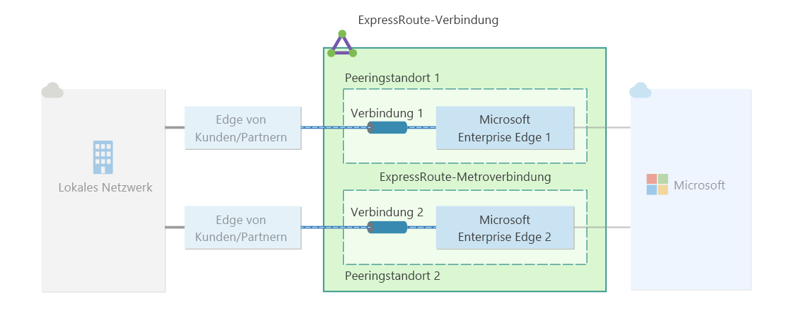 Diagramm: Hohe Resilienz für eine ExpressRoute-Verbindung