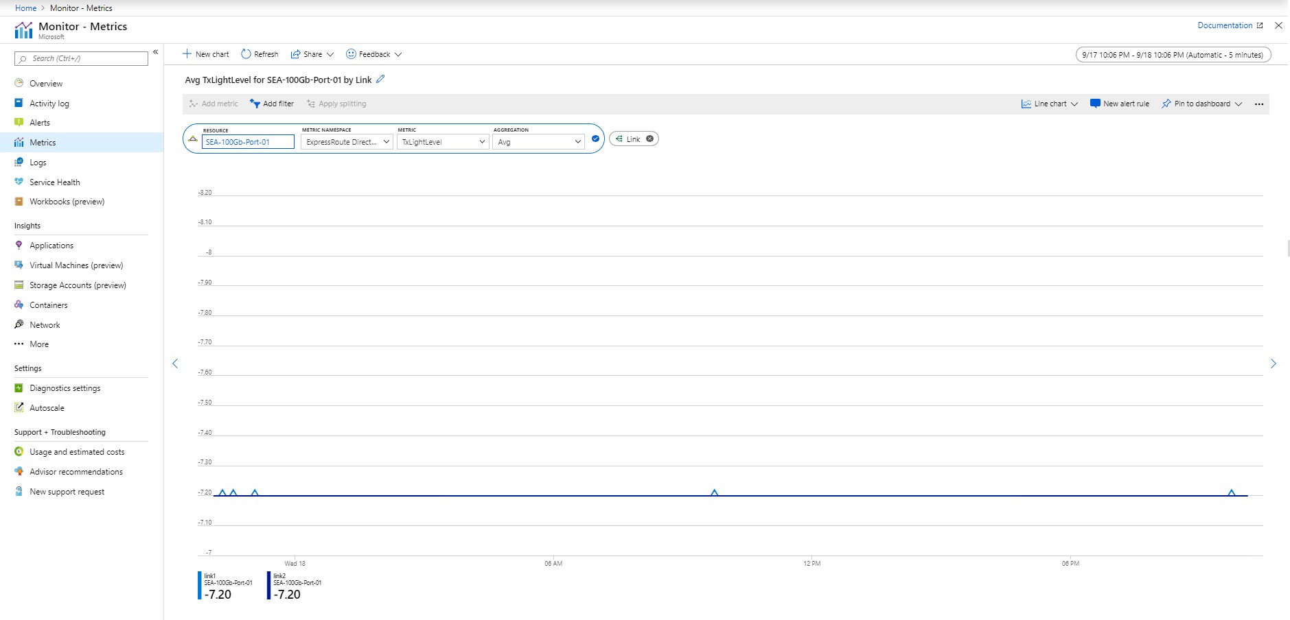 Screenshot der ER Direct Line Tx Light Level im Azure-Portal.