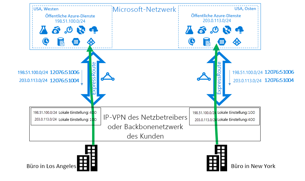 ExpressRoute-Fall 1 – Lösung: Verwenden von BGP-Communitys