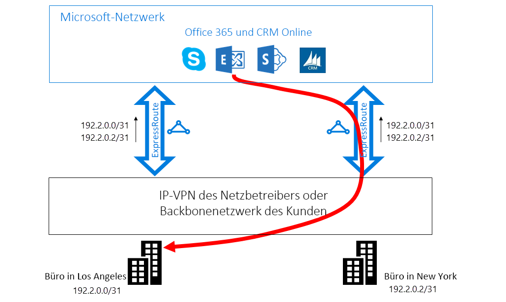 ExpressRoute-Fall 2: Suboptimales Routing (Microsoft an Kunde)