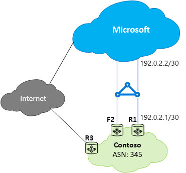 Diagramm: ExpressRoute-Fall 1 – Problem: Suboptimales Routing (Kunde an Microsoft)