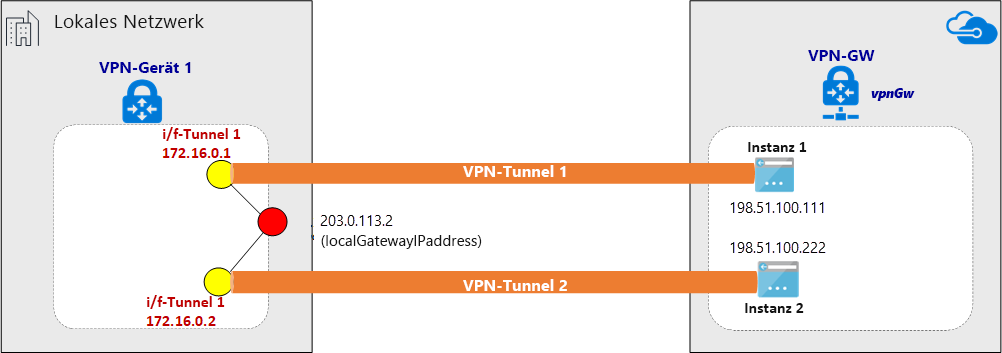 Diagramm eines eingerichteten VPN-Tunnels über ExpressRoute.