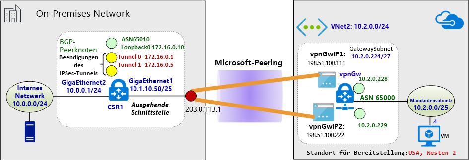 Diagramm einer Netzwerkumgebung, nachdem das VPN zwischen der lokalen Umgebung und Azure eingerichtet wurde.