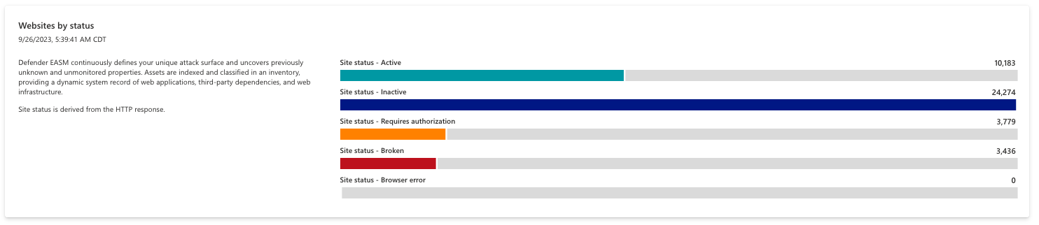 Screenshot des Diagramms „Websites nach Status“.