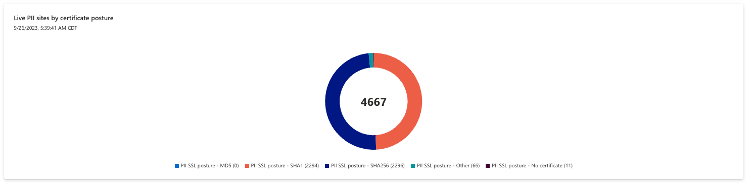 Screenshot des Diagramms der Live-PII-Websites nach Zertifikatsstatus.