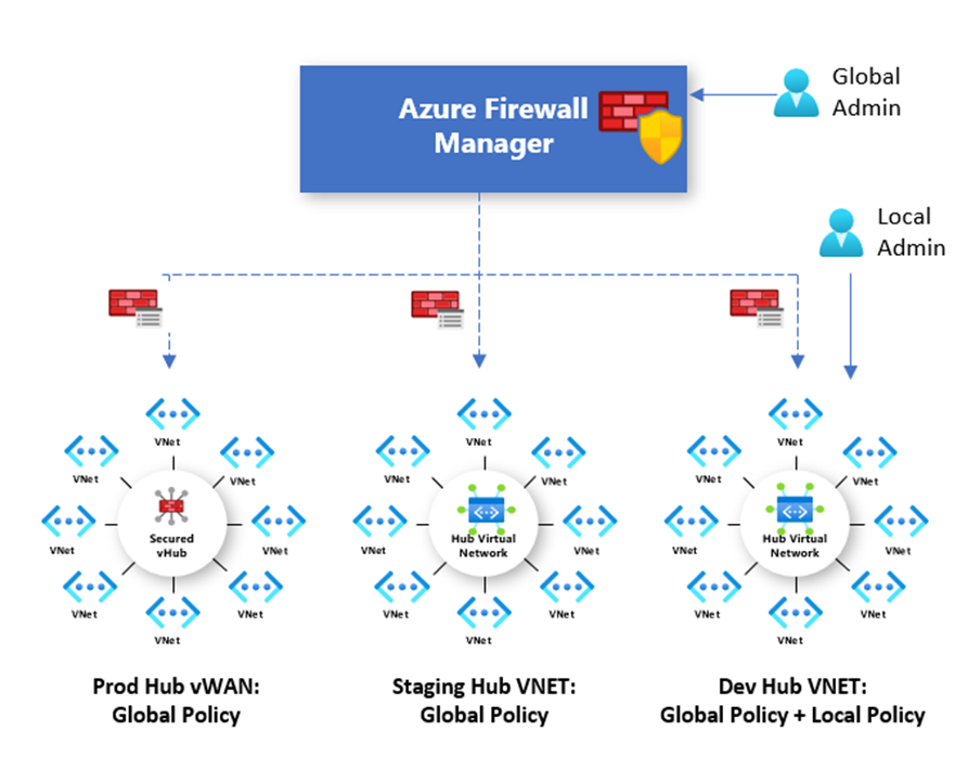 Azure Firewall Manager-Richtlinie