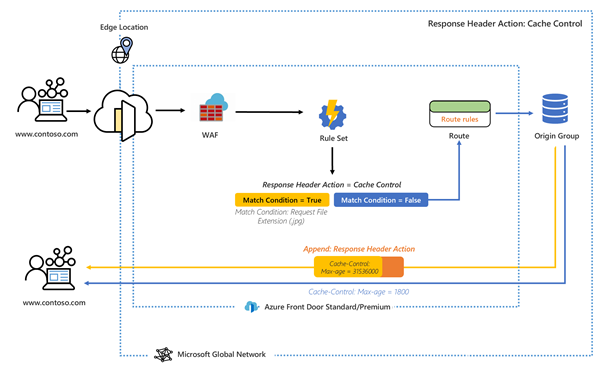 Diagramm, das zeigt, wie ein Regelsatz den Antwortheader für eine Anforderung über einen Front Door-Endpunkt ändern kann.