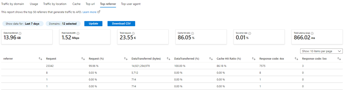 Screenshot des Berichts „Wichtigste Referrer“.