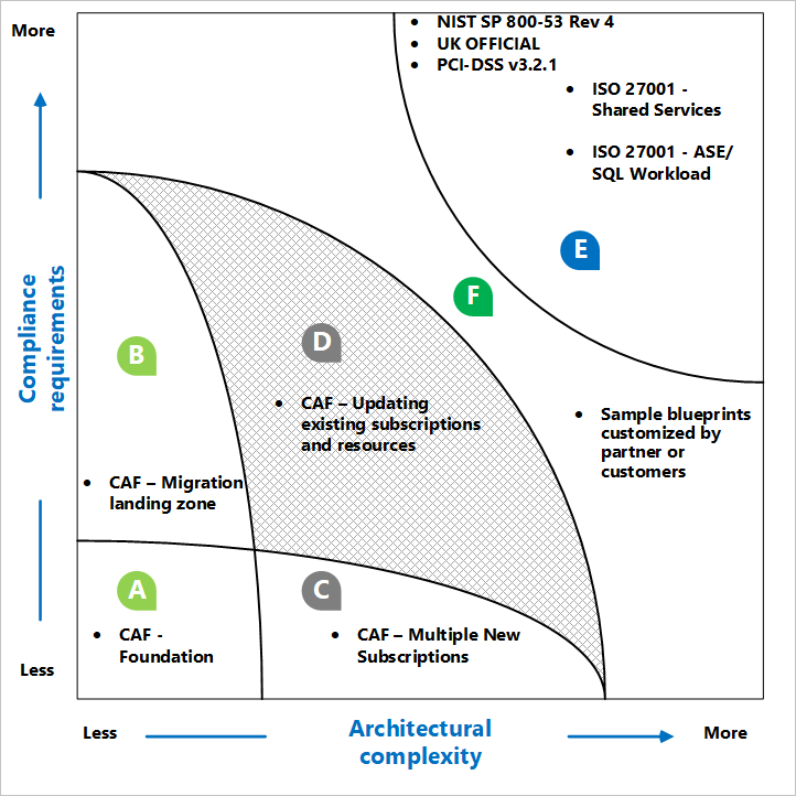 Diagramm, in dem dargestellt ist, wo die Blaupausenbeispiele hinsichtlich Architekturkomplexität und Complianceanforderungen passen